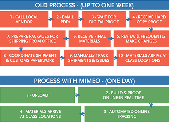 Mimeo Barnes and Conti Process chart