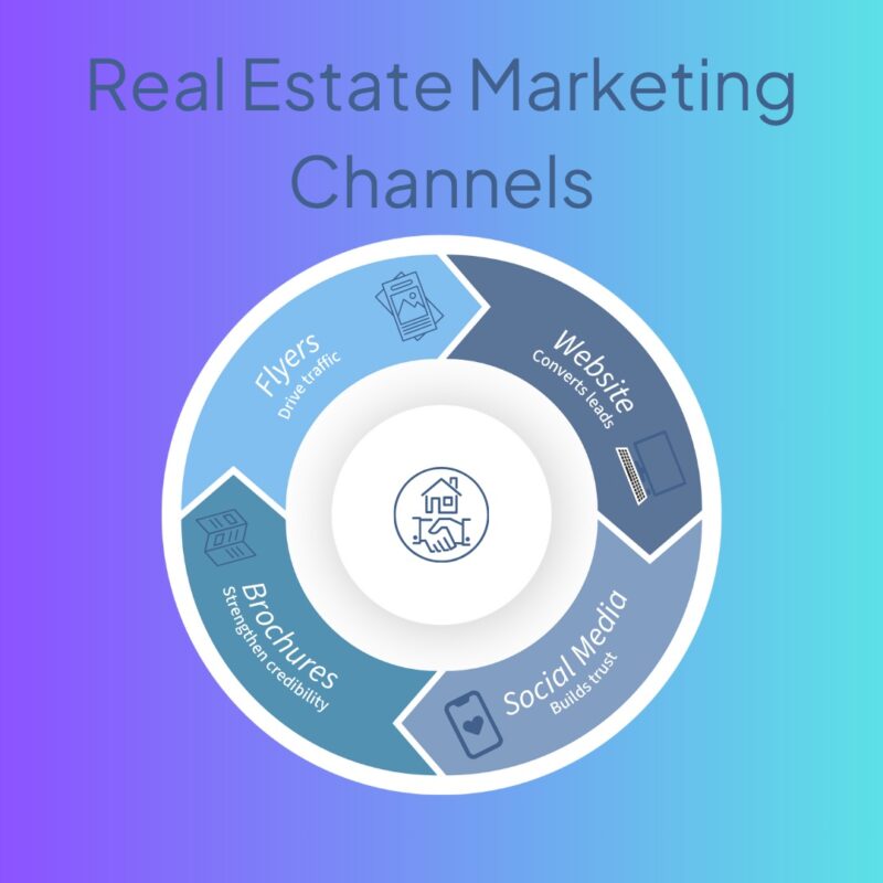 Infographic about combining real estate print marketing with digital marketing. 