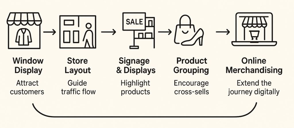 Infographic highlighting how visual merchandising guides the shopper journey.