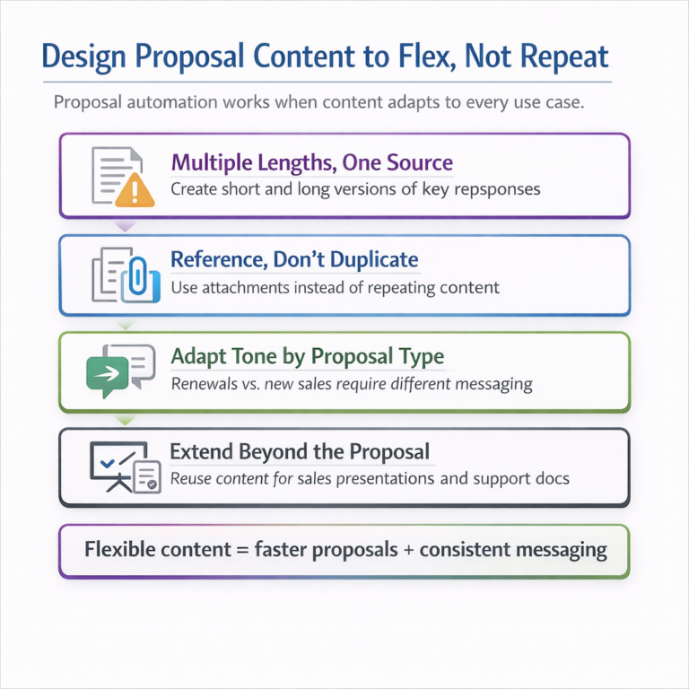 Square infographic titled ‘Design Proposal Automation to Flex, Not Repeat’ showing four stacked sections: multiple lengths from one content source, referencing attachments instead of duplicating content, adapting tone for renewals versus new sales, and extending proposal content into sales presentations and support documents. A highlighted callout emphasizes that flexible content enables faster proposals and consistent messaging.