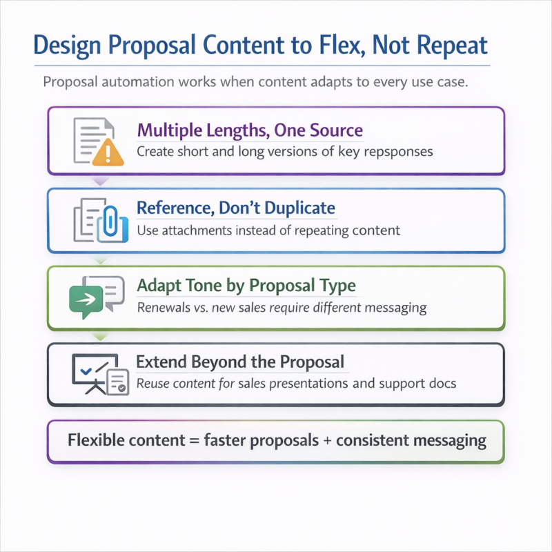 Square infographic titled ‘Design Proposal Automation to Flex, Not Repeat’ showing four stacked sections: multiple lengths from one content source, referencing attachments instead of duplicating content, adapting tone for renewals versus new sales, and extending proposal content into sales presentations and support documents. A highlighted callout emphasizes that flexible content enables faster proposals and consistent messaging.