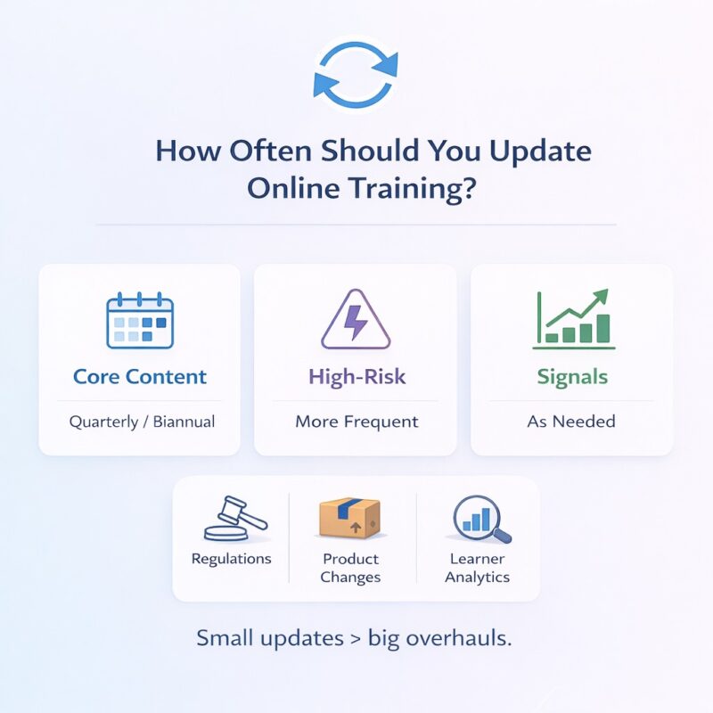 Infographic with timeline on updating training content, including core content, high-risk content, and analytic signals. 