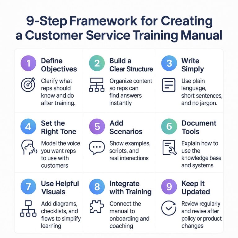 Infographic detailing the 9-step framework for creating a customer training manual. 