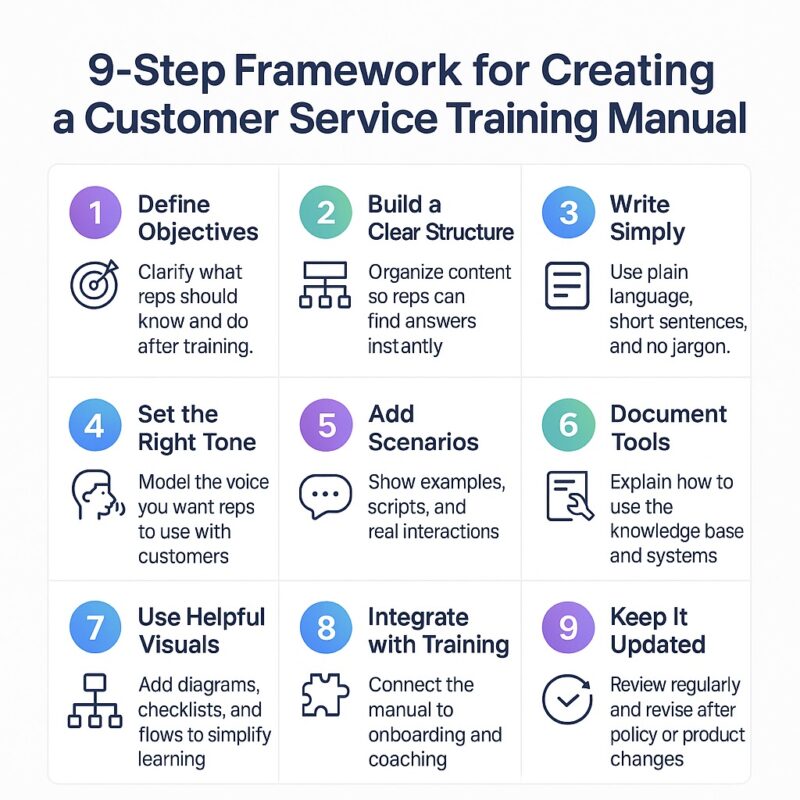 Infographic detailing the 9-step framework for creating a customer training manual. 