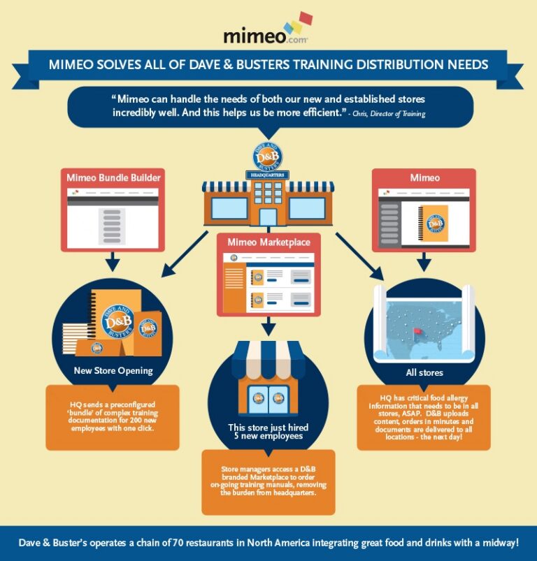 Mimeo Dave Busters Infographic f 3