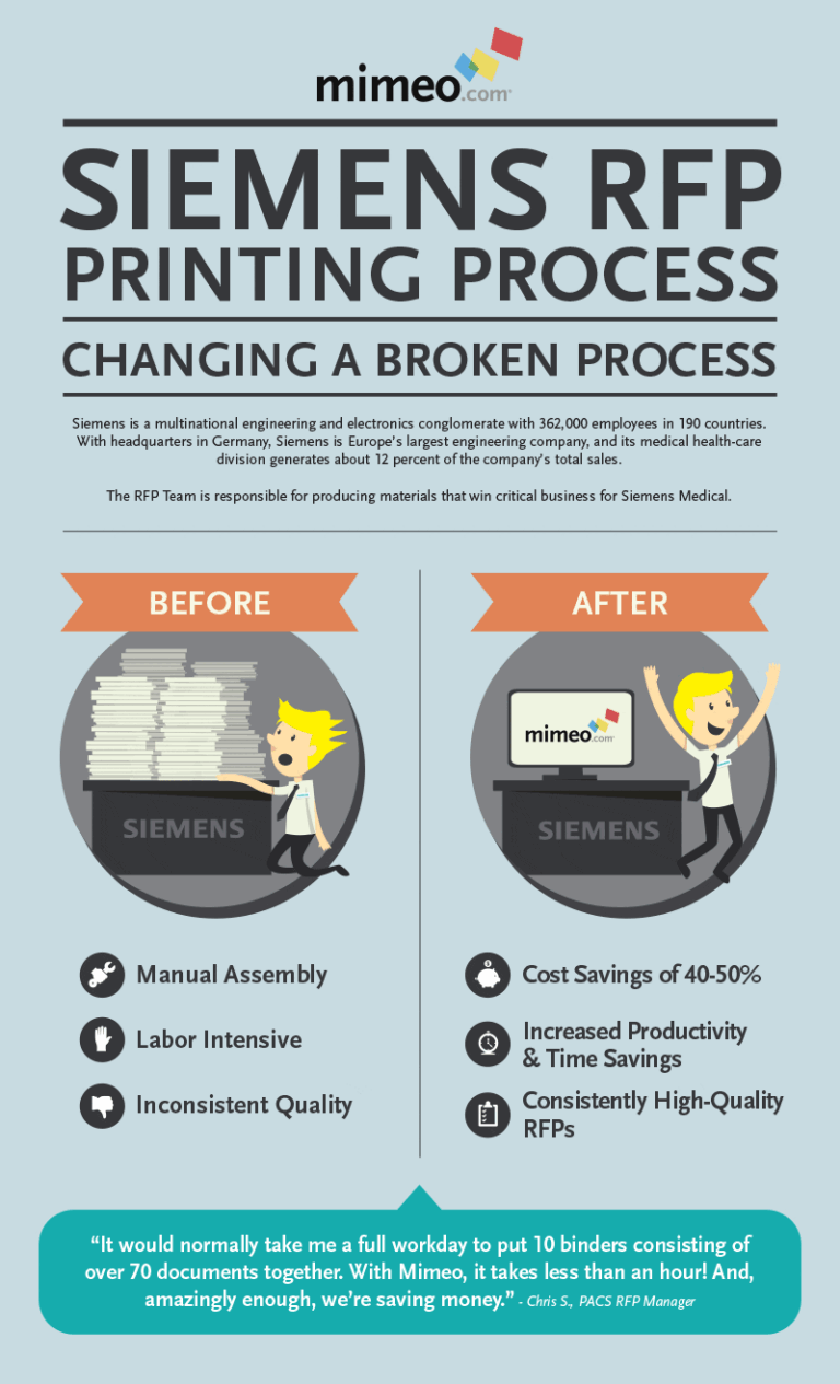 Infographic showing the Siemens RFP process and how they saved money using Mimeo Print