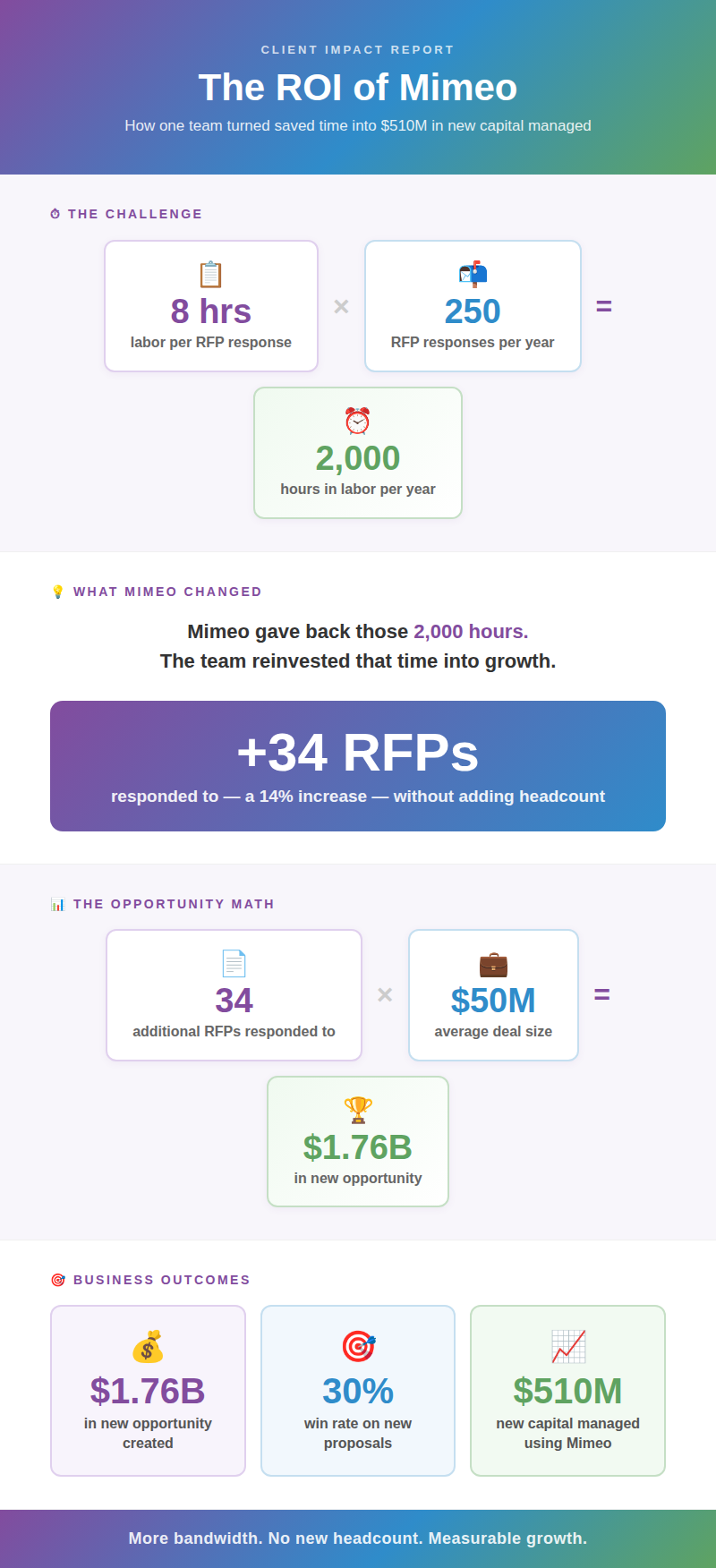 Infographic titled 'The ROI of Mimeo' showing how one team turned 2,000 hours of saved labor into $510M in new capital managed. Key stats: 8 hours per RFP times 250 RFPs equals 2,000 hours in labor per year. Mimeo returned those hours, enabling 34 additional RFPs — a 14% increase — without adding headcount. 34 RFPs times $50M average deal size equals $1.76B in new opportunity. Outcomes: $1.76B in new opportunity, 30% win rate, $510M in new capital managed.
