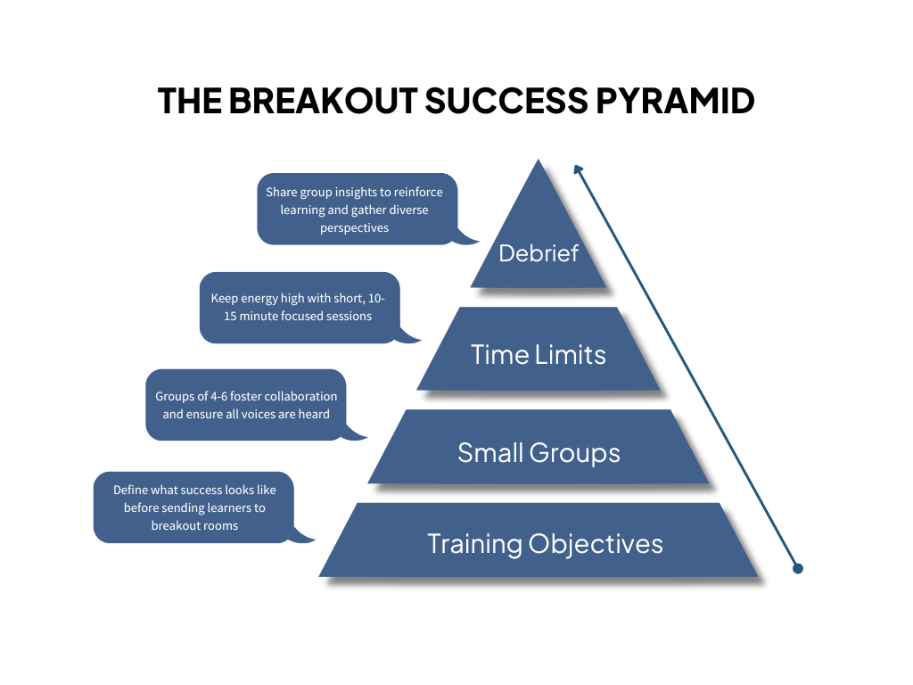 Infographic showing the 4 ways to improve breakout rooms for training virtually. 