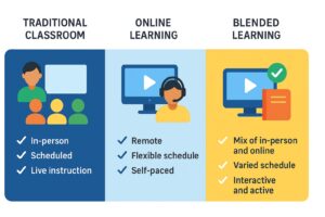 Infographic comparing blended learning, traditional learning, and online learning.