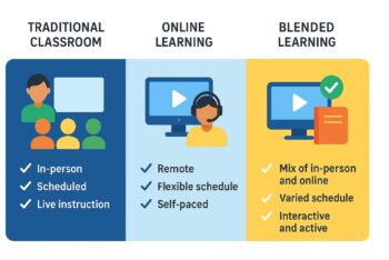 Infographic comparing blended learning, traditional learning, and online learning.