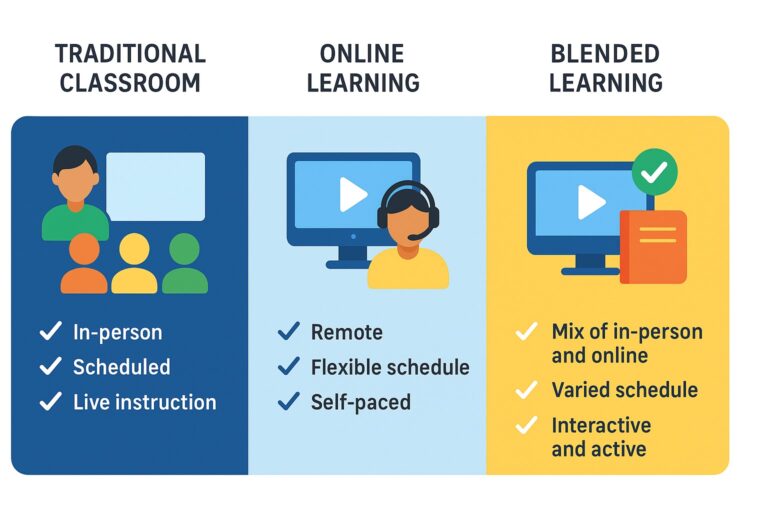Infographic comparing blended learning, traditional learning, and online learning.