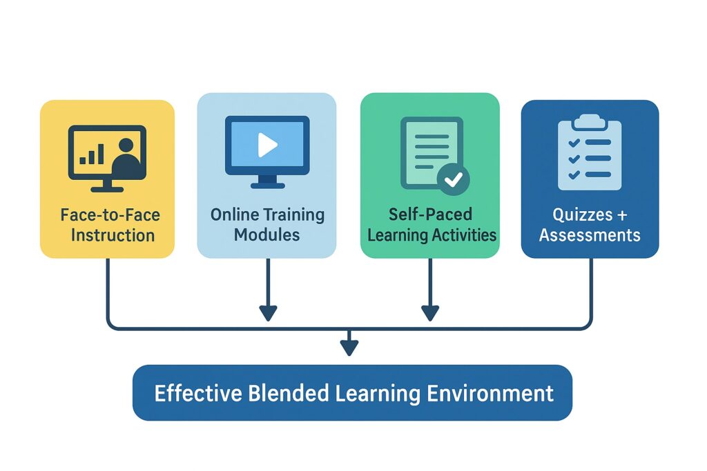 Infographic depicting the best practices for blended learning. 