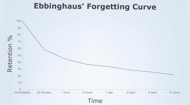 Ebbinghaus' Forgetting Curve