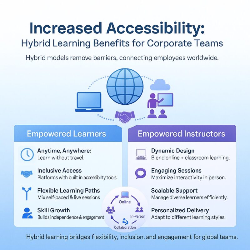 Hybrid learning benefits: increased accessibility. 