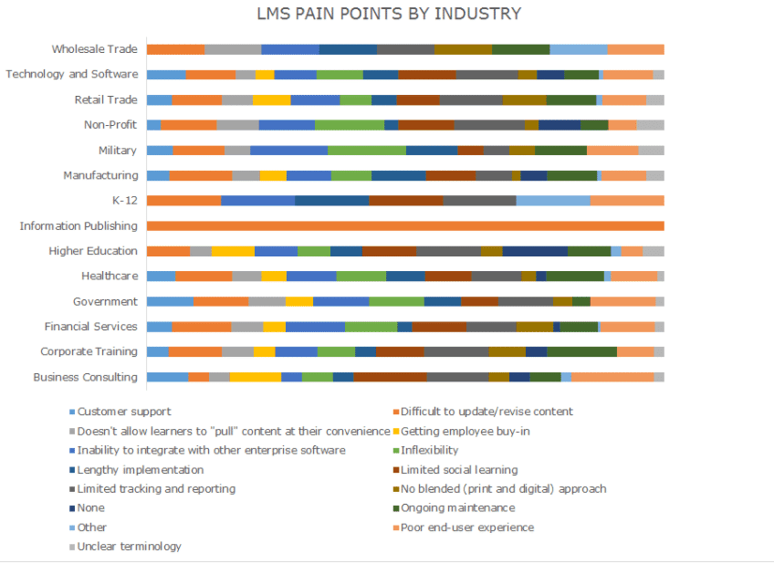 LMS pain points chart
