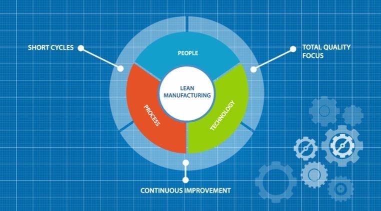 Lean Manufacturing Effectively Reduces Waste