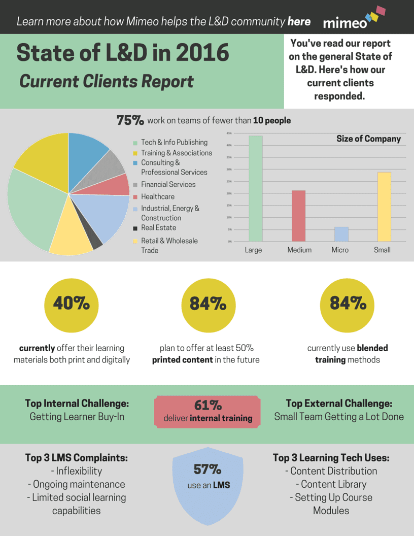 Mimeo Clients State of Learning and Development in 2016 - External