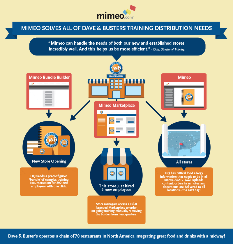 Mimeo Dave Busters Infographic f