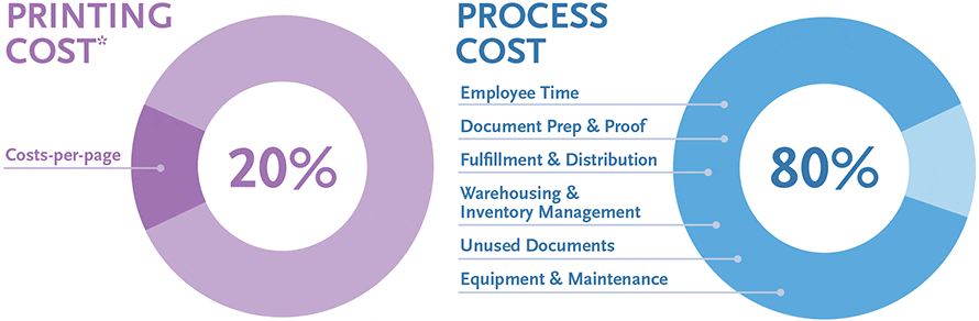 The True Cost of Printing, office printer