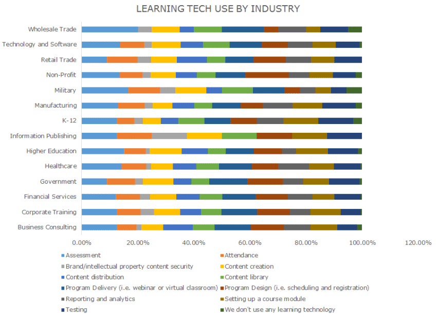 learning tech use by industry