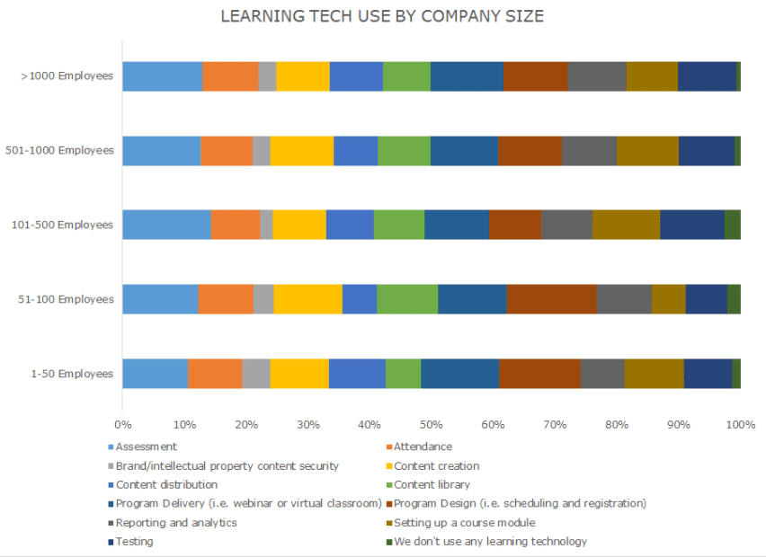 learning tech use company size