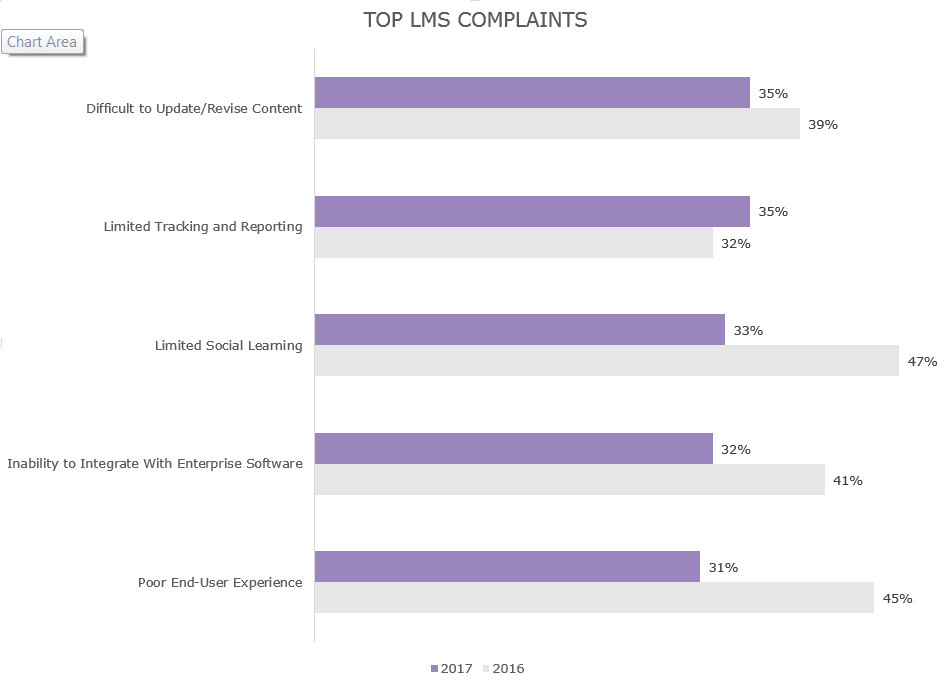 top LMS complaints chart