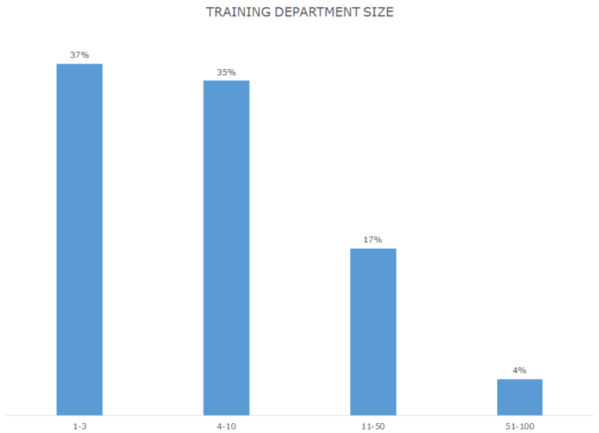 training department size