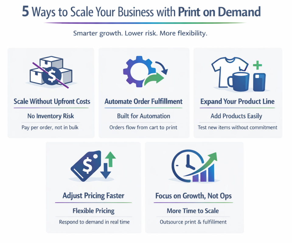 Infographic showing five ways to scale your business using print on demand: lower upfront costs, automation, product expansion, pricing flexibility, and time savings.