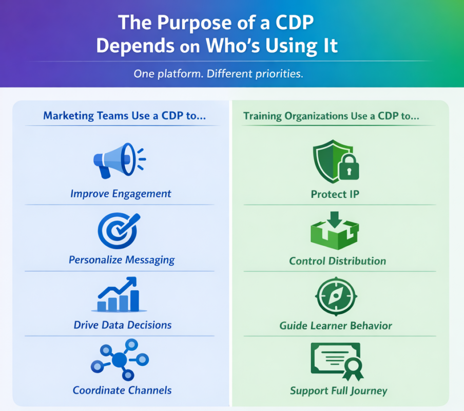 Split infographic comparing how marketing teams and training organizations use a CDP. Marketing focuses on engagement and personalization, while training focuses on IP protection, controlled distribution, and guiding the learner journey.