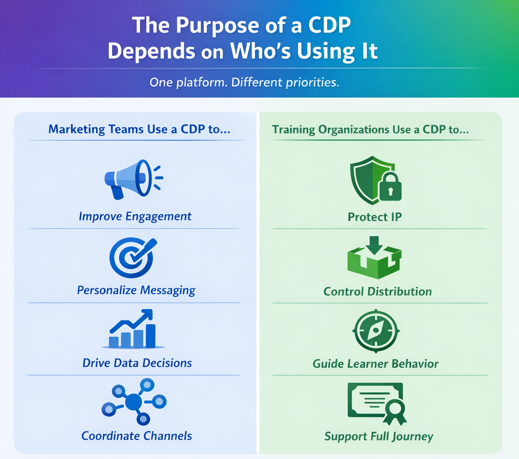 Customer Cdp How a CDP Fits Into Your Techstack