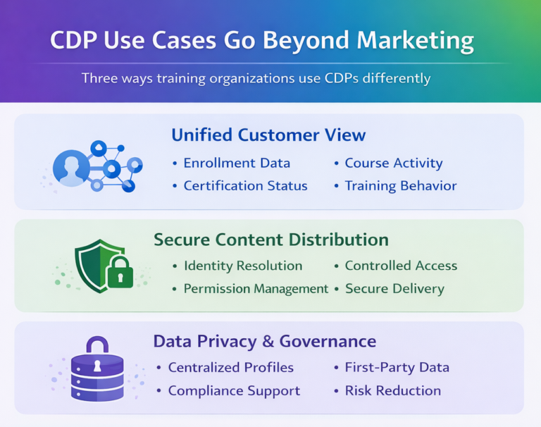 Square infographic titled “CDP Use Cases Go Beyond Marketing” outlining three training-focused uses: unified customer view, secure content distribution, and data privacy and governance.