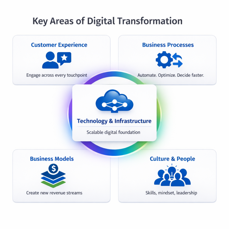 Five core areas of digital transformation: customer experience, business processes, technology and infrastructure, business models, and culture and people.