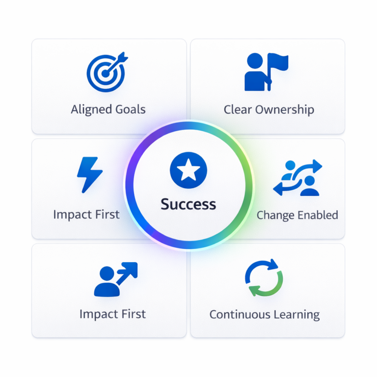Infographic illustrating the key outcomes of successful digital transformation, shown as a balanced set of icons around a central success symbol.