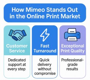 Infographic showing how Mimeo provides efficient online printing services.