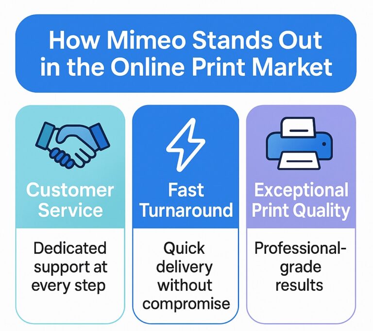 Infographic showing how Mimeo provides efficient online printing services.