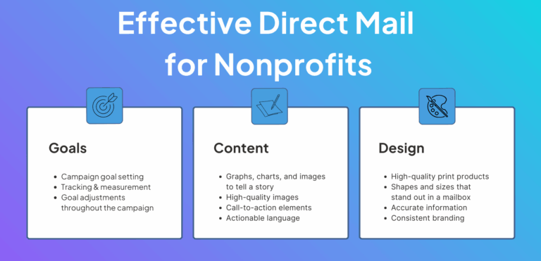 An infographic describing effective fundraising direct mail services for nonprofits, including goals, content, and design. 