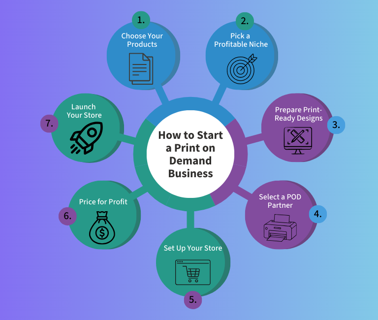 Infographic with the seven steps of how to start a print on demand business. 