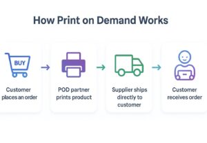 Infographic detailing the print on demand workflow