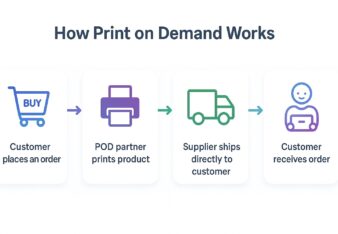 Infographic detailing the print on demand workflow
