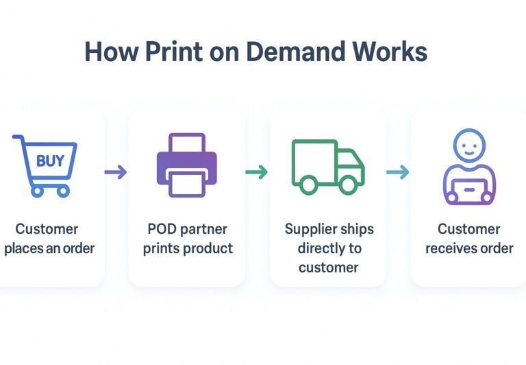 Infographic detailing the print on demand workflow
