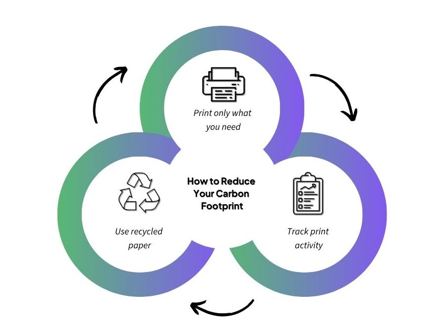 Infographic about sustainable printing for associations and reducing carbon footprint. 