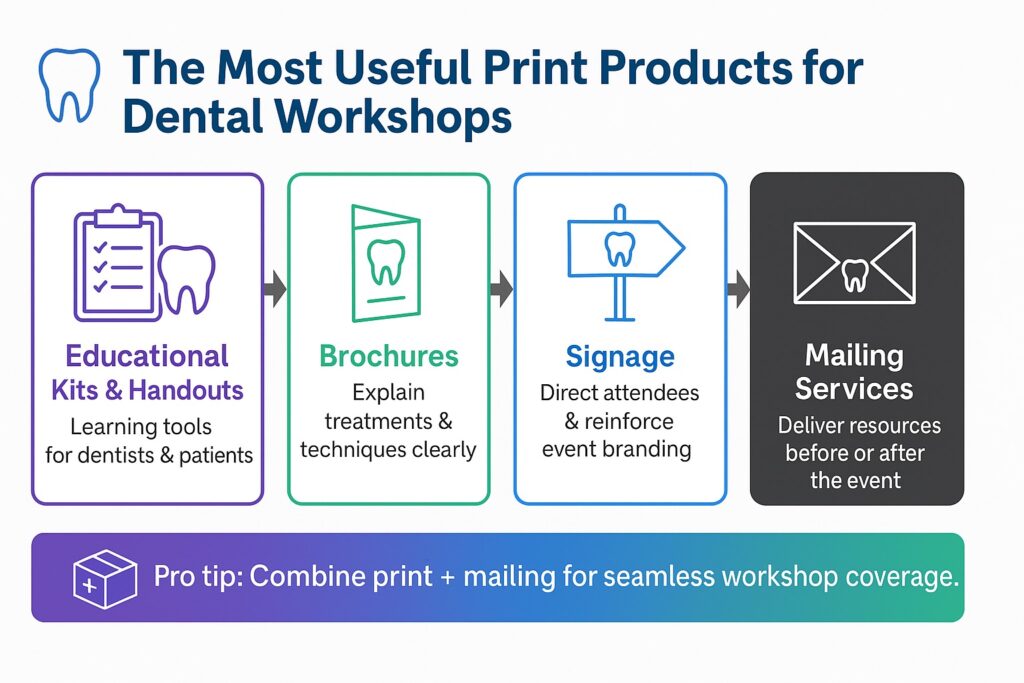 Infographic showing the workflow of on-demand printing for dental associations.