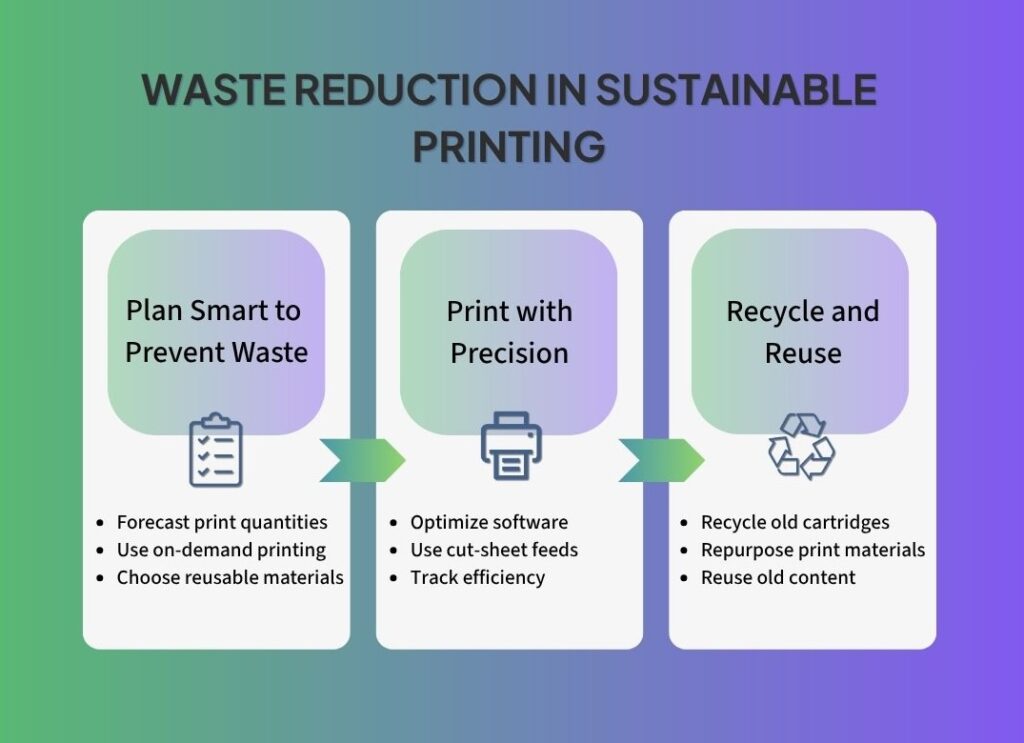 Infographic about reducing waste in sustainable printing. 