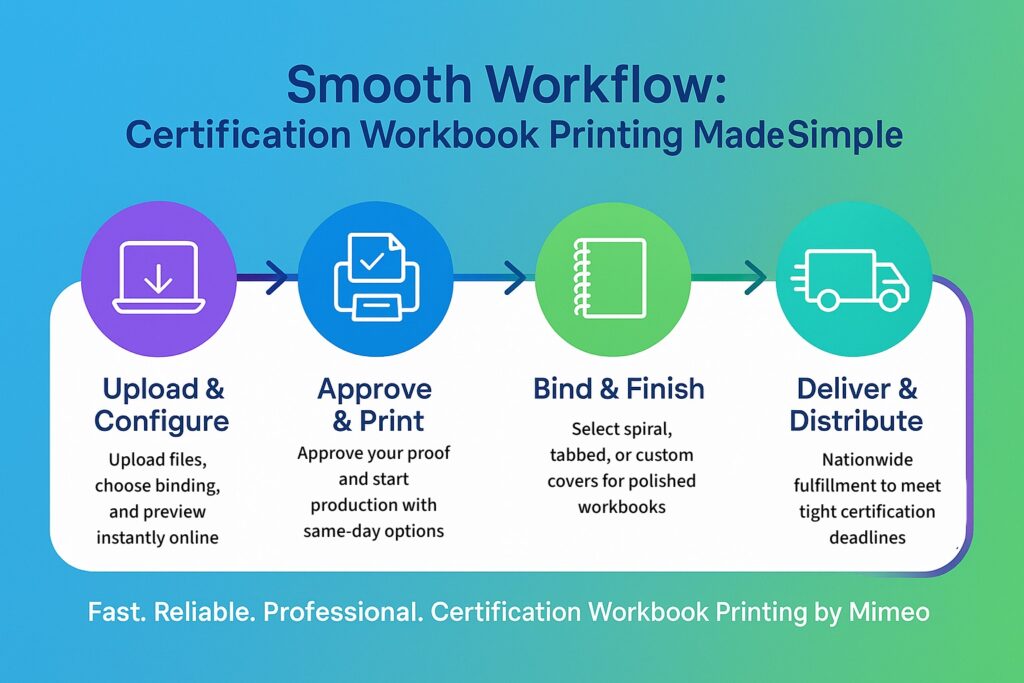 Infographic about the certification workbook printing process. 