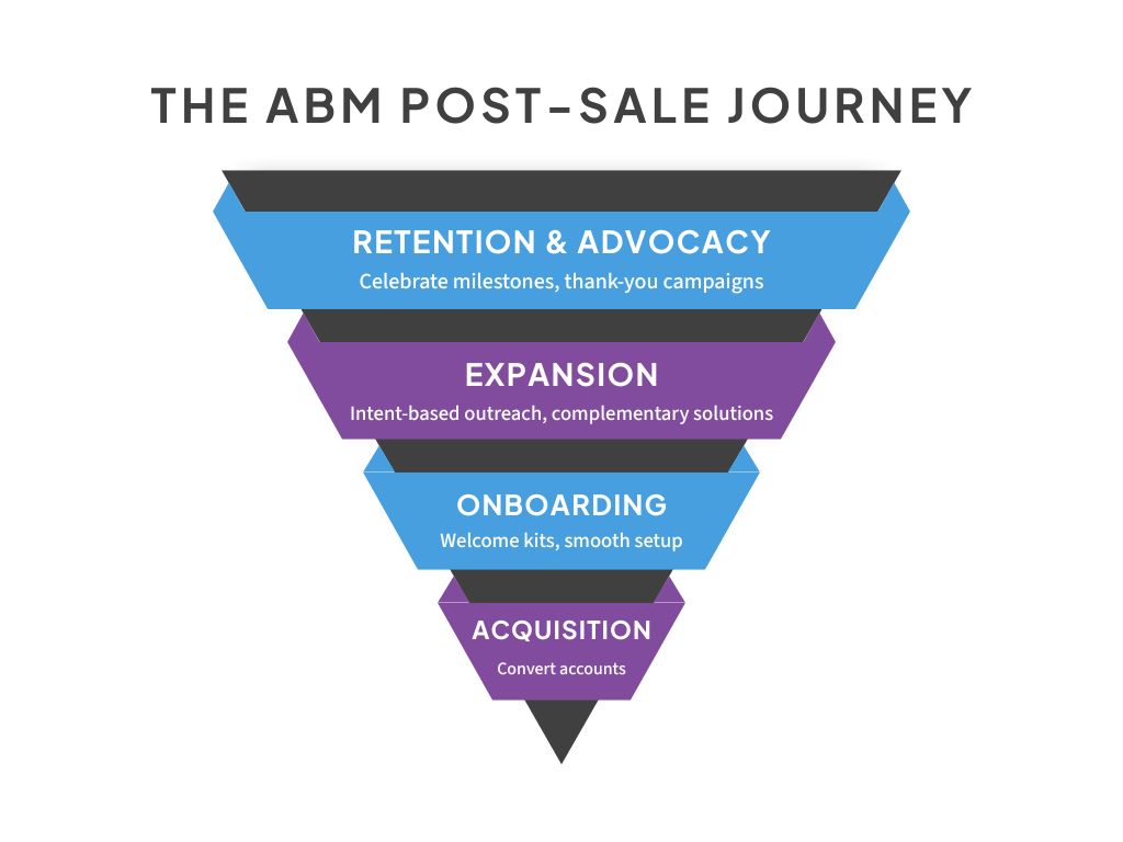 Infographic describing the AMB strategy post-sale customer journey