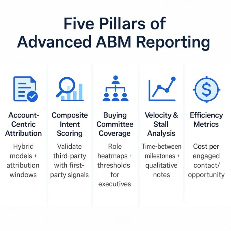Infographic about advanced ABM reporting. 