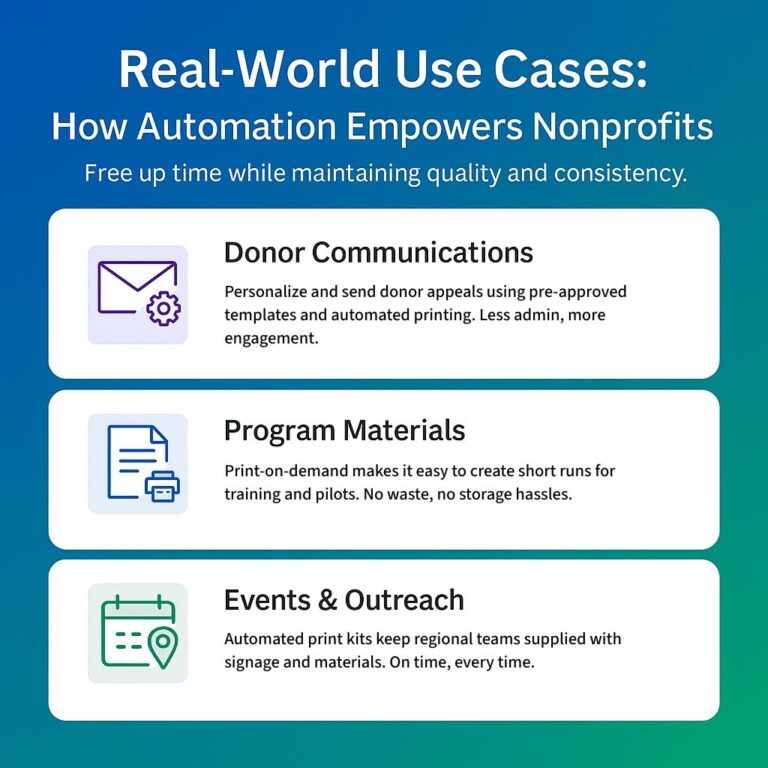 Infographic showing the benefits of automated printing for nonprofits, including donor communications and program materials. 