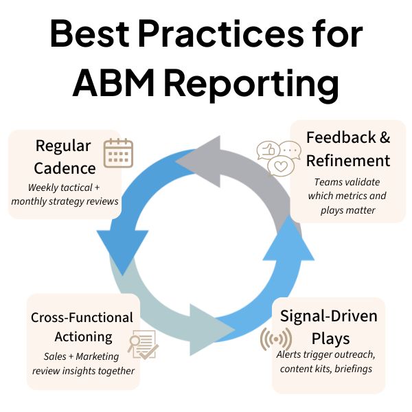 Infographic about the best practices for ABM reporting. 