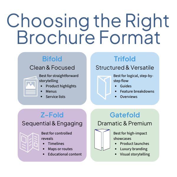 Infographic comparing brochure format including bifold, trifold, z-fold, and gatefold. 