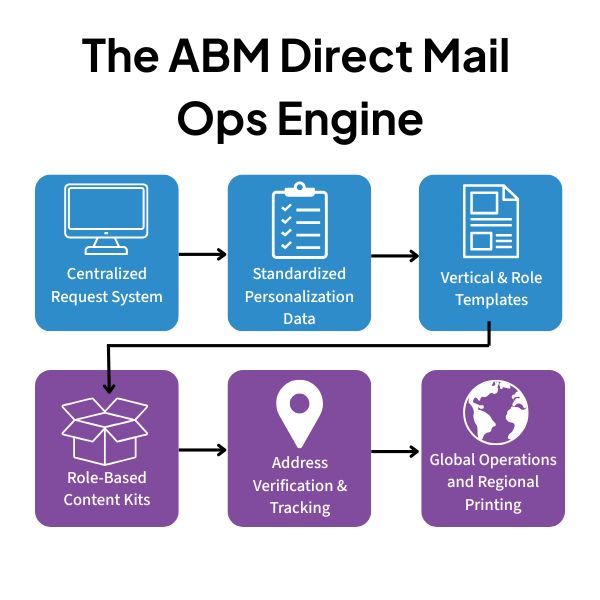 The ABM direct mail operations engine flowchart. 